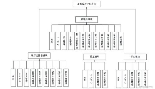 應(yīng)對計算機畢業(yè)設(shè)計困難的解決方案 以SSM高校餐廳評價系統(tǒng)為例