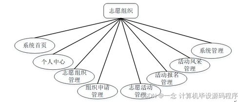 計算機畢業(yè)設(shè)計 SSM志愿者服務(wù)管理系統(tǒng)（附源碼與數(shù)據(jù)處理指南）