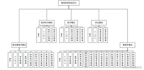 ssm高校排課系統設計m522a應對計算機畢業設計困難的解決方案